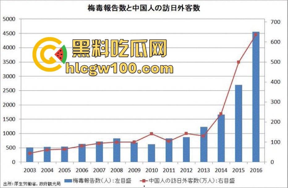日本性病感染激增背后的文化畸形 性产业的泛滥让健康危机全面爆发 性病被当成时尚让性病成社会毒瘤！